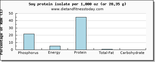 phosphorus and nutritional content in soy protein